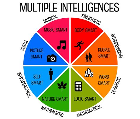 howard gardner multiple intelligences test.